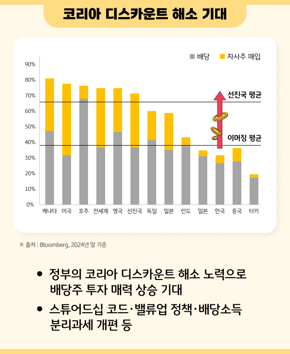 코리아 디스카운트 해소 기대